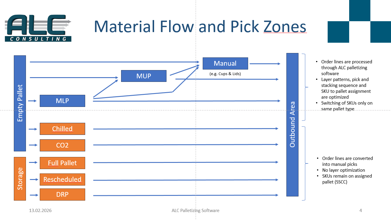 Pickzone Master Material Flow